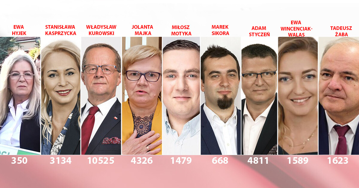 Najwięcej głosów zebrał Władysław Kurowski z PiS. Jak wypadli pozostali kandydaci?