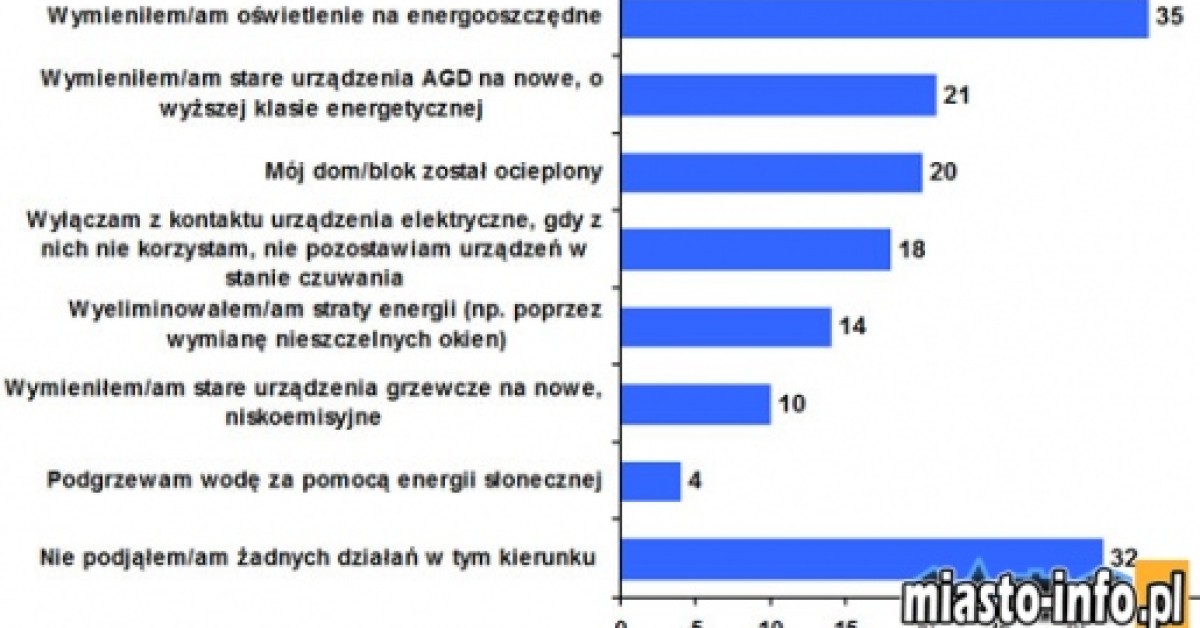 Ile energii marnujesz każdego dnia?
