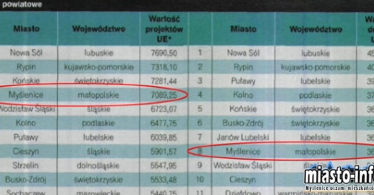 Ranking: Wykorzystanie środków unijnych przez samorządy