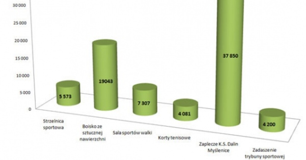 Rewitalizacja Zarabia: tych obiektów korzystano najczęściej w 2011