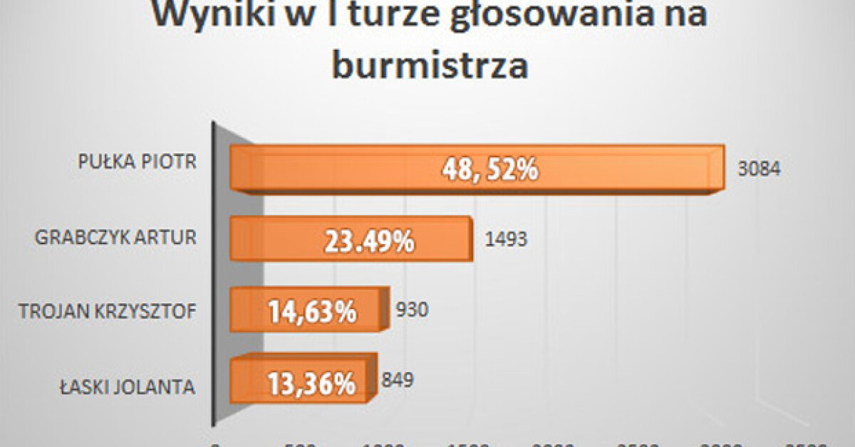 Wybory Samorządowe 2014: W Sułkowicach druga tura