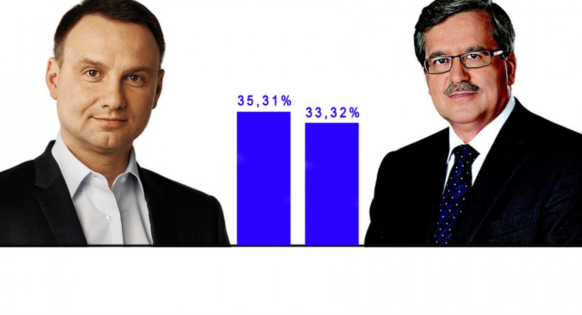 Wybory prezydenckie 2015: W kraju nieznacznie lepszy Andrzej Duda, ale w powiecie myślenickim nokaut