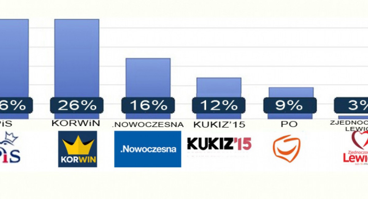 WYBORY PARLAMENTARNE 2015: Gdyby o wynikach decydowali wyłącznie nasi czytelnicy…