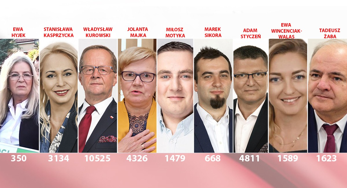 Najwięcej głosów zebrał Władysław Kurowski z PiS. Jak wypadli pozostali kandydaci?