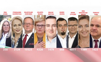 Najwięcej głosów zebrał Władysław Kurowski z PiS. Jak wypadli pozostali kandydaci?