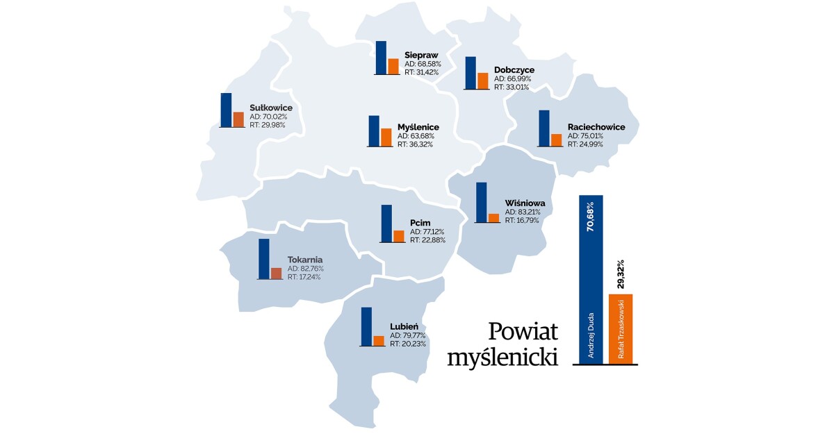 Tak głosowali mieszkańcy powiatu myślenickiego: Andrzej Duda 70,68%, Rafał Trzaskowski 29,32%