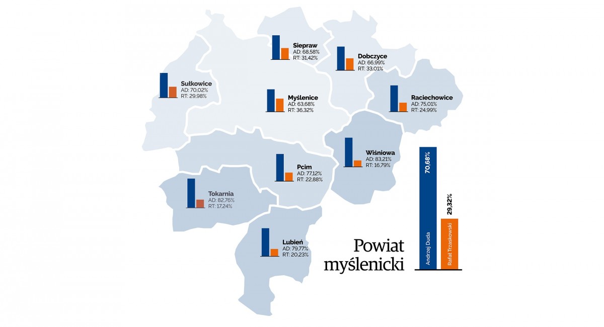 Tak głosowali mieszkańcy powiatu myślenickiego: Andrzej Duda 70,68%, Rafał Trzaskowski 29,32%
