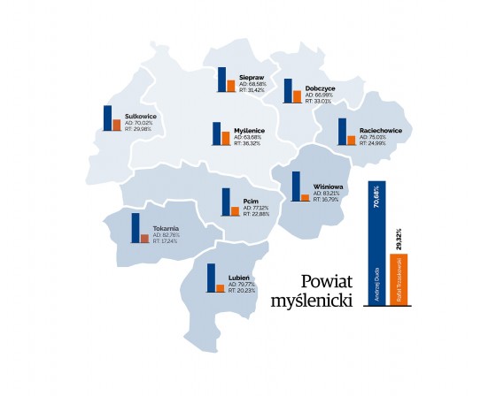 Tak głosowali mieszkańcy powiatu myślenickiego: Andrzej Duda 70,68%, Rafał Trzaskowski 29,32%