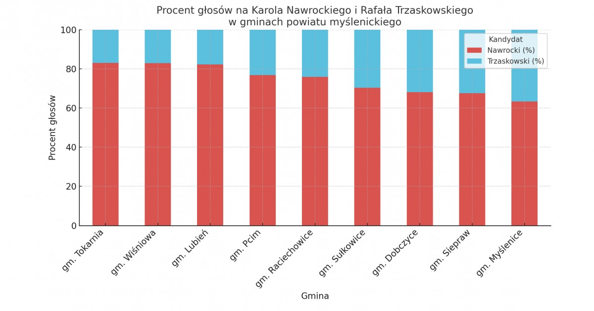 Wybory prezydenckie 2025. Tak w drugiej turze głosowali mieszkańcy powiatu myślenickiego