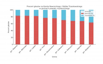 Wybory prezydenckie 2025. Tak w drugiej turze głosowali mieszkańcy powiatu myślenickiego