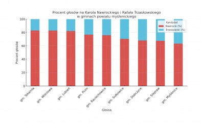 Wybory prezydenckie 2025. Tak w drugiej turze głosowali mieszkańcy powiatu myślenickiego