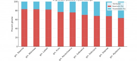 Wybory prezydenckie 2025. Tak w drugiej turze głosowali mieszkańcy powiatu myślenickiego