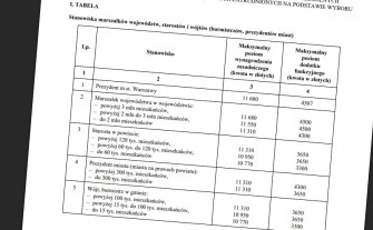Samorządowcy dostaną podwyżkę. Tak wygląda lista płac